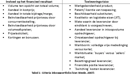 Tabel 1: Criteria inkoopportfolio (Van Weele, 2007) 
