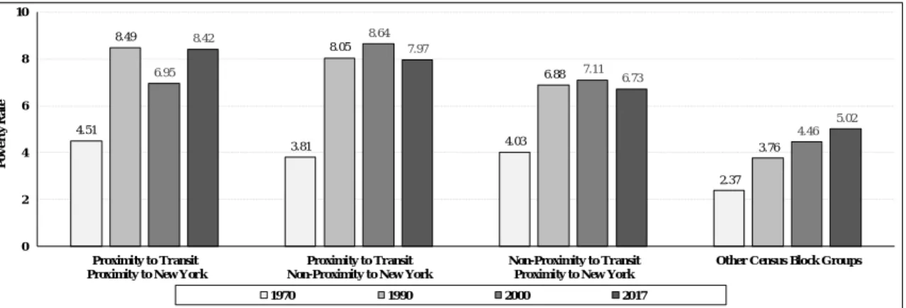 Figure 1 Trends in the Poverty Rate over Time in New Jersey, 1970-2017  4.3  Correlation  between  Poverty  Rate  and  Accessibility  to  Transit  Stations in New Jersey and New York Penn Station  