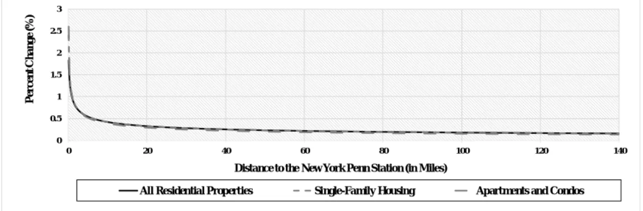 Figure 3 The Relationship between Distance to the New York Pen Station  and Housing Price 