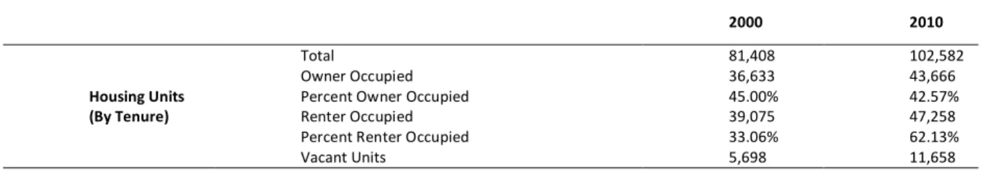 Table 3-2. Descriptive Statistics of Residential Properties in Reno, NV 2000 2010  Housing Units   (By Tenure)  Total  81,408  102,582 Owner Occupied 36,633 43,666 
