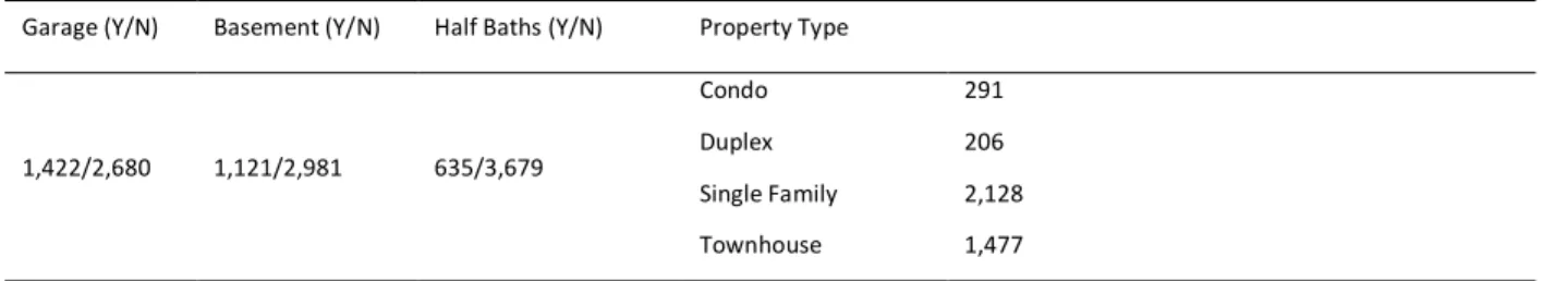 Table 4-3. Descriptive Statistics of Properties Sold in Study Area, Continued 