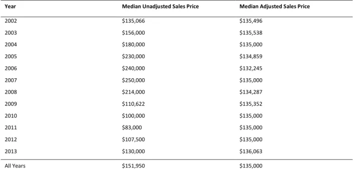 Figure 4.3 display the un-adjusted and adjusted sales prices for properties within the study  area