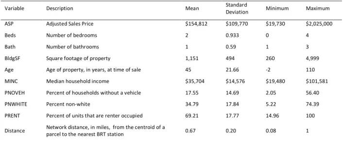 Table 5-1. Variable Descriptive Statistics 