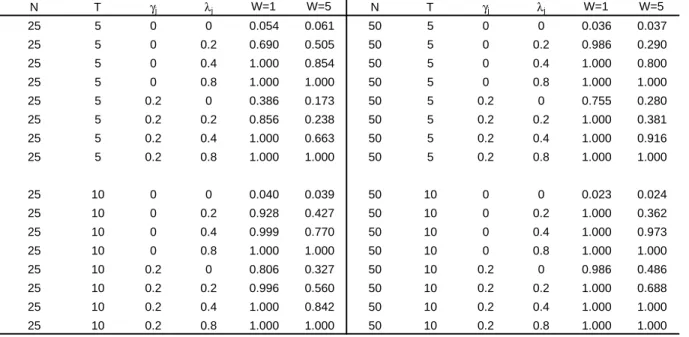 Table 3 - Joint LM test H0 a : γ j  = 0 , λ j  = 0, σ µjk  = 0 N T γ j λ j W=1 W=5 N T γ j λ j W=1 W=5 25 5 0 0 0.054 0.061 50 5 0 0 0.036 0.037 25 5 0 0.2 0.690 0.505 50 5 0 0.2 0.986 0.290 25 5 0 0.4 1.000 0.854 50 5 0 0.4 1.000 0.800 25 5 0 0.8 1.000 1.