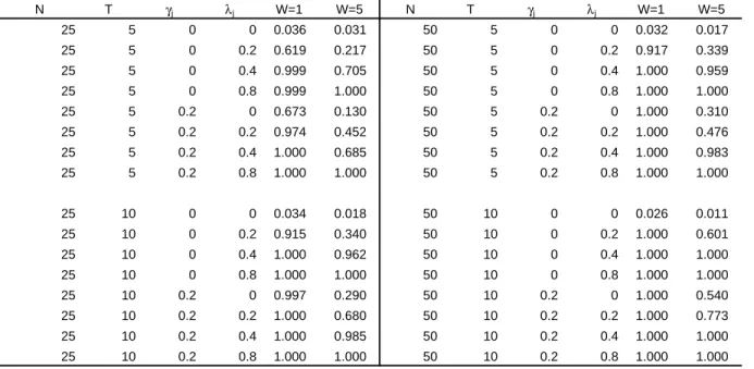 Table 4 - Conditional LM test for no spatial correlation and no spatial lag given random effects H0 b :  γ j  = 0 ,  λ j  = 0 N T γ j λ j W=1 W=5 N T γ j λ j W=1 W=5 25 5 0 0 0.036 0.031 50 5 0 0 0.032 0.017 25 5 0 0.2 0.619 0.217 50 5 0 0.2 0.917 0.339 25