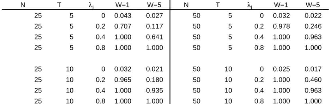 Table 6 - Conditional LM test for no spatial error correlation and no random effects given a spatial lag H0 d :  λ j  = 0, σ µjk  = 0 N T λ j W=1 W=5 N T λ j W=1 W=5 25 5 0 0.043 0.027 50 5 0 0.032 0.022 25 5 0.2 0.707 0.117 50 5 0.2 0.978 0.246 25 5 0.4 1