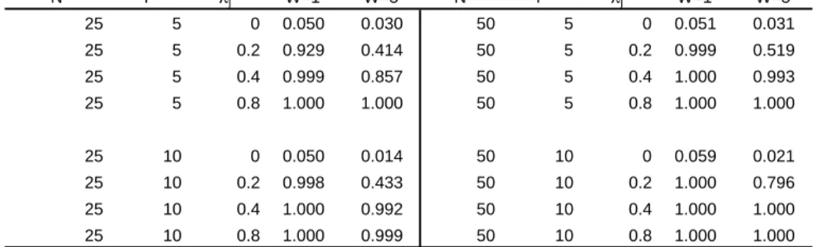 Table 8 - Conditional LM test for no spatial error correlation given a spatial lag and random effects H0 f :  λ j  = 0 N T λ j W=1 W=5 N T λ j W=1 W=5 25 5 0 0.050 0.030 50 5 0 0.051 0.031 25 5 0.2 0.929 0.414 50 5 0.2 0.999 0.519 25 5 0.4 0.999 0.857 50 5