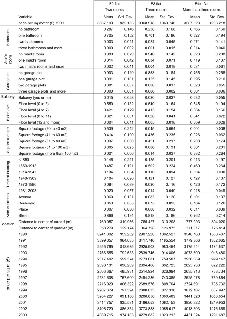 Table 10 - Descriptive statistics for hedonic housing prices in Paris (N=80 quartiers, 1990-2003)   