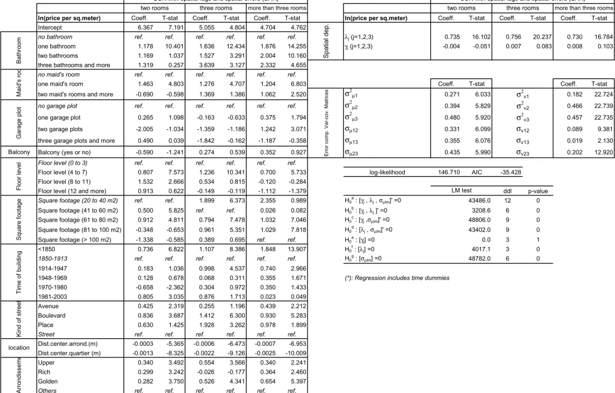Table 11 - Hedonic housing price SUR Equations for Paris (N=80 quartiers , 1990-2003)  (distances weight matrices W 1j  and W 2j ) (*)