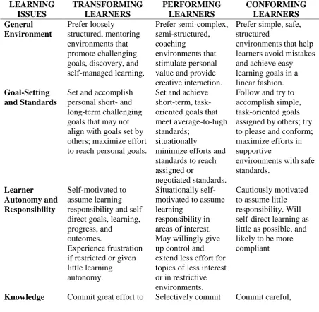 Table 2 below shows learning issues preferred by each learning orientations profile.  