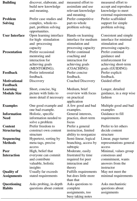 Table 2:  Design Guidelines (Martinez, 1999; Martinez, 2001) 