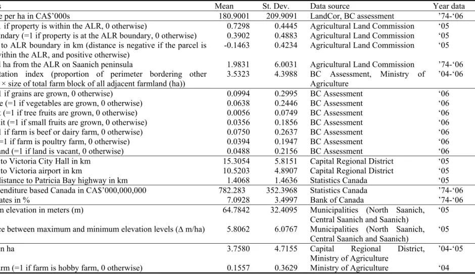 Table 1: Summary statistics of variables included in hedonic pricing model (n = 533) and data sources 