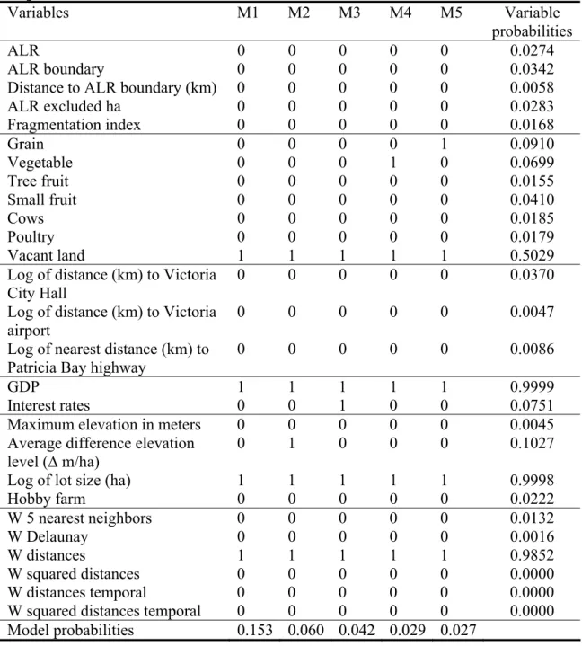 Table 2: Spatial error MC 3  model selection information (100,000 draws and 8535  unique models)  Variables  M1 M2 M3 M4 M5  Variable  probabilities  ALR  0 0 0 0 0  0.0274  ALR  boundary  0 0 0 0 0  0.0342 