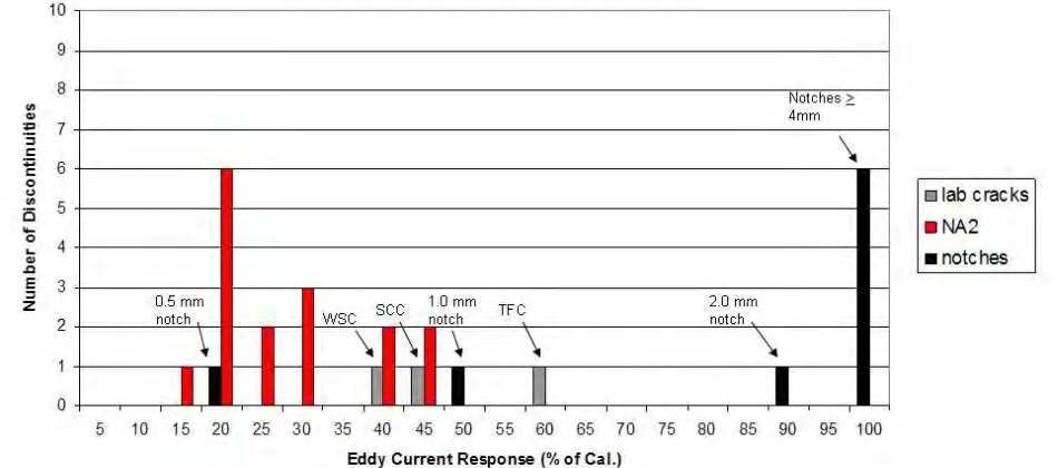 Fig. 5  Eddy Current Response Distribution for Fabrication Flaws, PWSCC Indications,  Manufactured Cracks, and Notches 