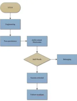 Figure 1: Self-Worth Theory in Non-Persistence 