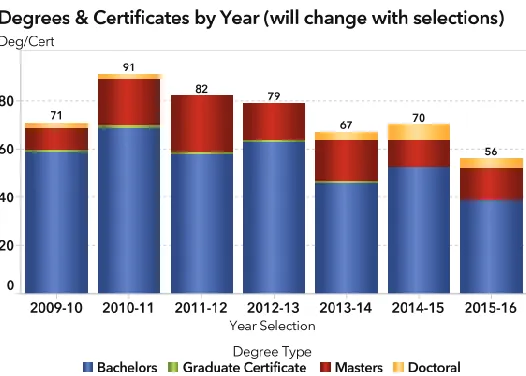 Figure 2: White/Caucasian Student Degree Completion in COE 