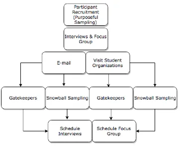 Figure 5: Sampling Procedure 