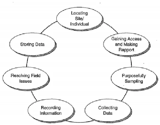 Figure 6: Creswell's (2013) Data Collection Procedure 