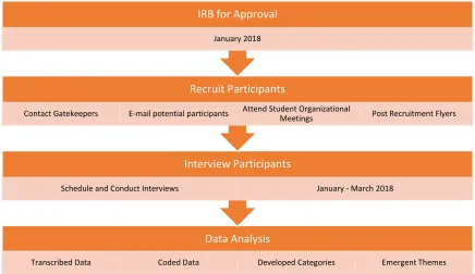 Figure 7: Data Analysis Timeline 