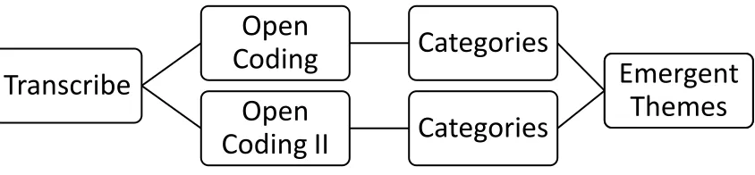 Figure 8: Coding Process 