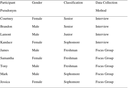 Table 1: Participant Data 