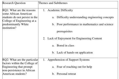 Table 2: Themes and Subthemes 