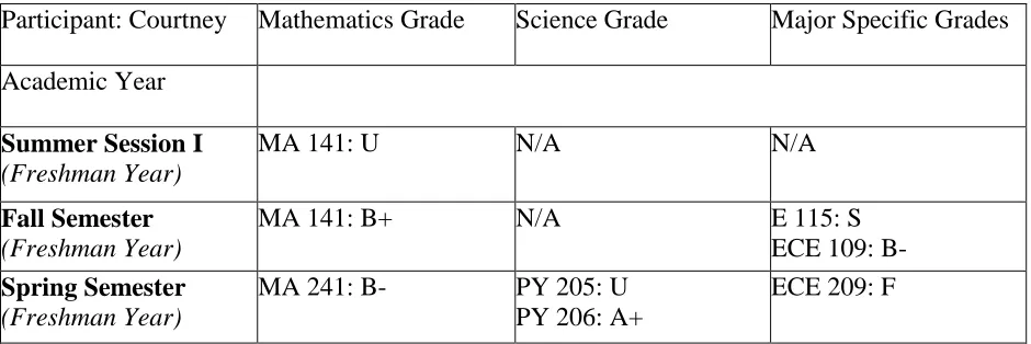 Table 3: Participant Transcript Data 
