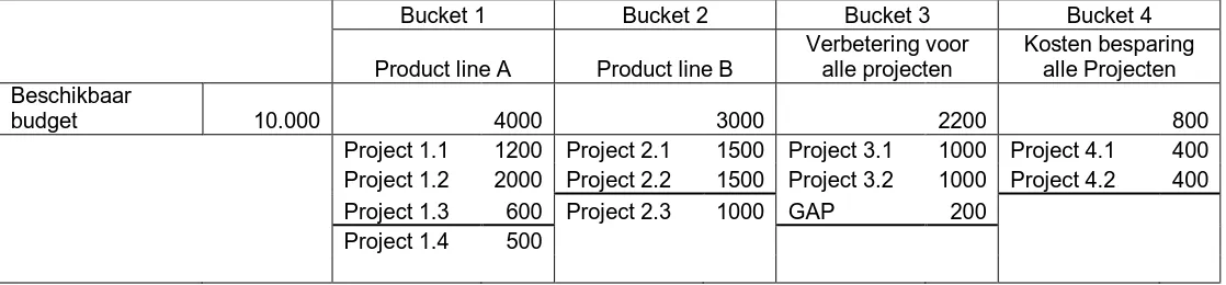 Tabel 1. Bucket approach  