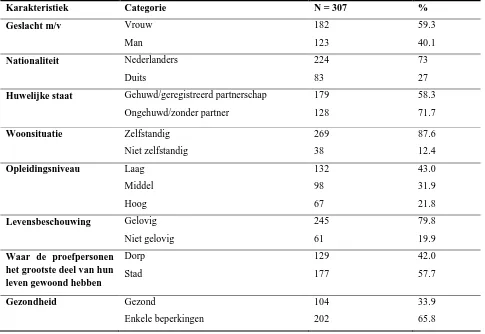 Tabel 1 Achtergrond variabelen – frequenties/verdeling 