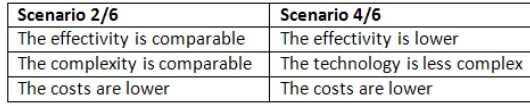 Table 3 an example of two scenarios, used by the 