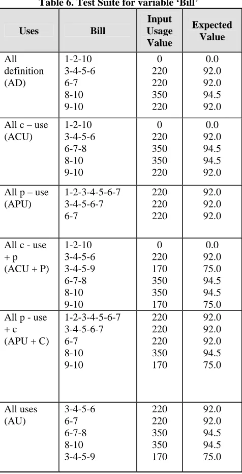 Table 6. Test Suite for variable ‘Bill’ 