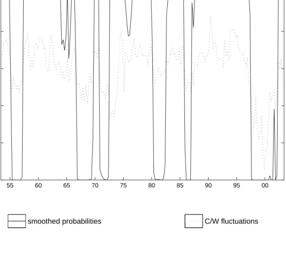 Figure 1: Regime 0 probabilities and C/W fluctuations