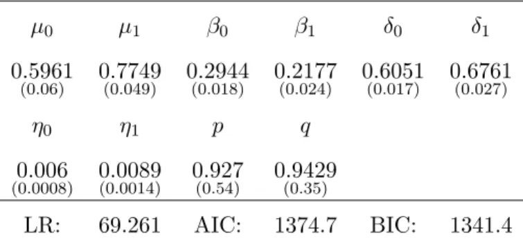 Table 1: Markov switching cointegration estimates µ 0 µ 1 β 0 β 1 δ 0 δ 1 0.5961 (0.06) 0.7749(0.049) 0.2944(0.018) 0.2177(0.024) 0.6051(0.017) 0.6761(0.027) η 0 η 1 p q 0.006 (0.0008) 0.0089(0.0014) 0.927(0.54) 0.9429(0.35) LR: 69.261 AIC: 1374.7 BIC: 134