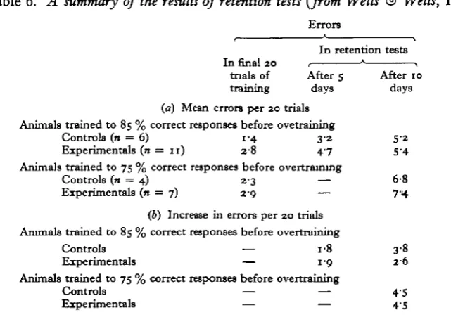 Table 6. A summary of the results of retention tests {from Wells & Wells, 19586)