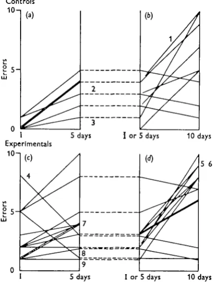 Fig. 3. The results of retention tests. Each animal was trained until it reached 75 % or 85 %correct responses, overtrained for as many trials again, and then left without further training