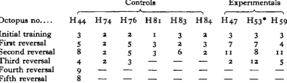 Table 7. Performance in a series of reversals
