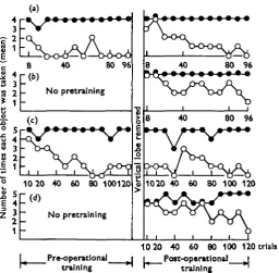 Fig. 7. The results of retention tests carried out 36 hr. after the end of training, (a) Resultswith controls which had an operation following the end of training in which the cranium was