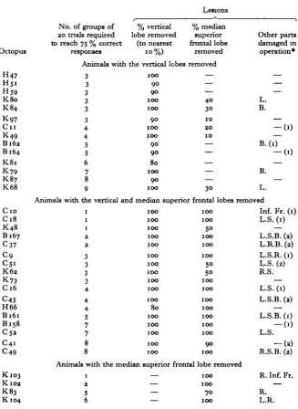 Table 1. Lesions and scores in discrimination experiments