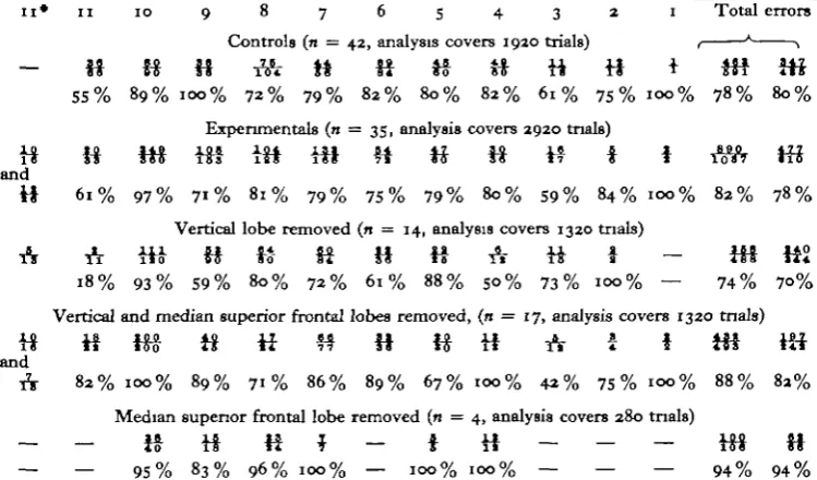 Table 2. Number of errors in a group of 20 trials