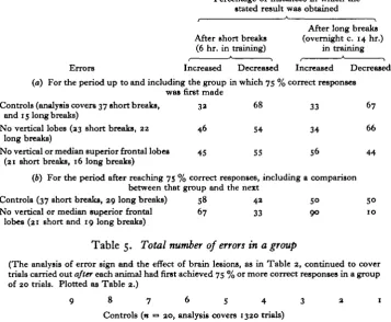 Table 4. Forgetting between groups