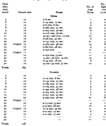 Table 1. Sample sizes, ranges of flight-duration, and number of flightsof different ages used in flight tests