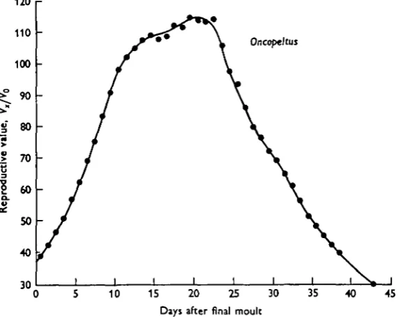 Fig. 4. Reproductive values (VJV0) for Oncopeltus as a function of age in days after the finalmoult