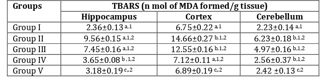 Table 1: Effect of ethanolic extracts of Smilax zeylanica on tissues TBARS in AlCl3 induced rats  