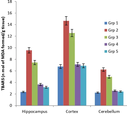 Figure 1: Effect of ethanolic extracts of Smilax china on tissues TBARS in AlCl3 induced rats   