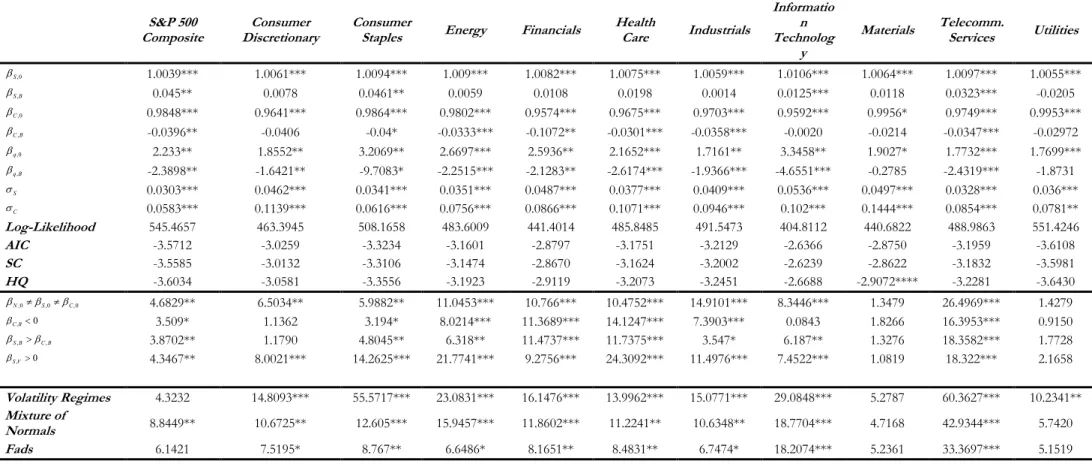 Table 2: Results of van Norden and Shaller Bubble Models for S&amp;P 500 Composite Index and Sectors   S&amp;P 500  Composite  Consumer  Discretionary  Consumer 