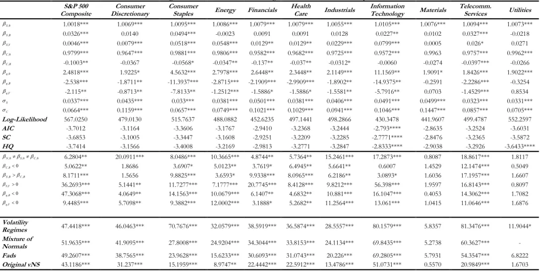 Table 3: Results of Augmented Bubble Model Including Volume for S&amp;P 500 Composite Index and Sectors   S&amp;P 500  Composite  Consumer  Discretionary  Consumer 