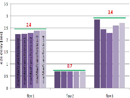 Figure 5 represented dij flow with number retransmission and e2e deadline for a specified flow