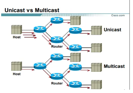 Figure 1. Unicast Vs Multicast 