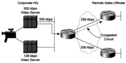 Figure 2. Unicast Vs Multicast Bandwidth 