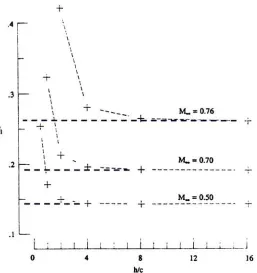 Figure 1.1: Effect of Tunnel Half Height to Chord Ratio versus Lift Coefficient